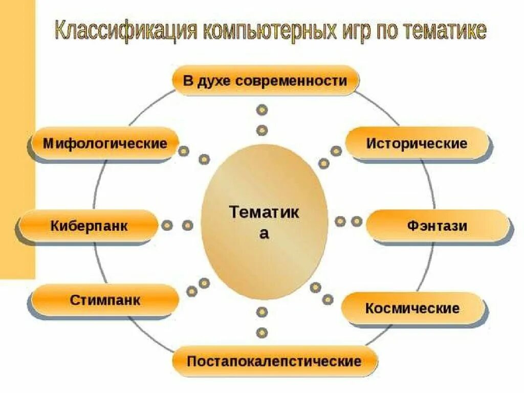 Классификация компьютерных игр. Компьютерные игры виды и классификация. Виды компьютерных игр схема. Классификация жанров компьютерных игр.