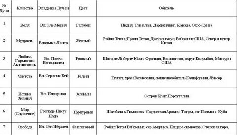 План владык