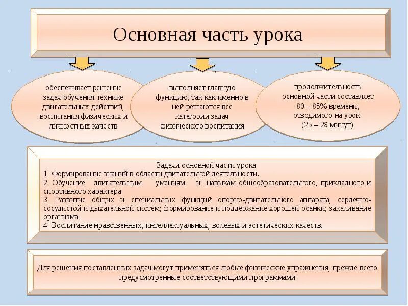 Формы построения занятий физическими. Формы построения занятий в физическом воспитании. основная часть урока. проблемный урок обеспечивает. классическая форма построения занятий.