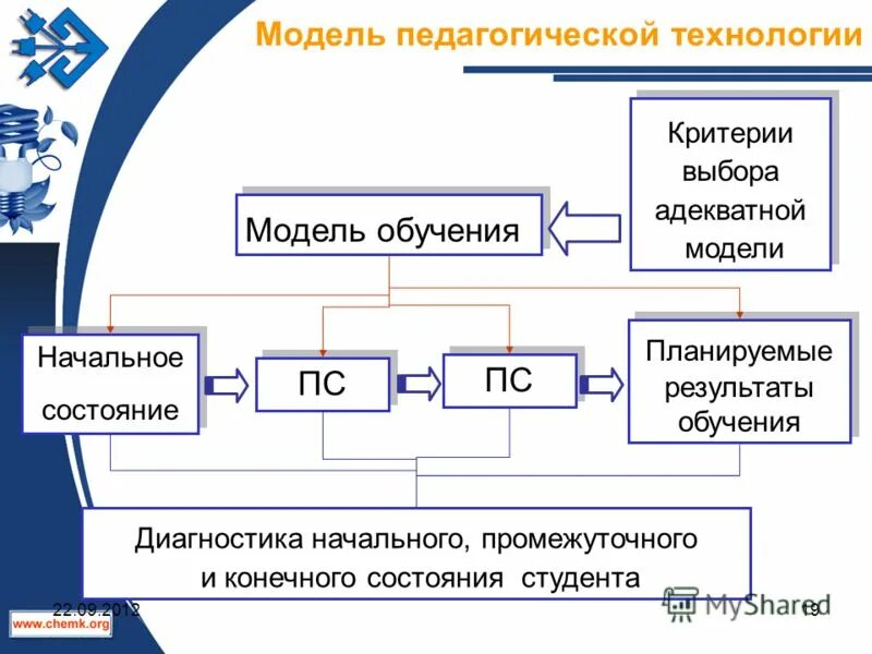 Основные принципы педагогического проектирования. Модель педагогической технологии. Педагогическое моделирование. Педагогическое моделирование. Разработка педагогической модели.