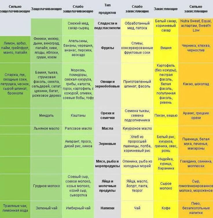 Таблица щелочных и кислотных продуктов питания. Таблица ощелачивающих продуктов питания. Кислотная и щелочная пища таблица. Ощелачивание организма продукты таблица список продуктов питания. Лимон повышенная кислотность