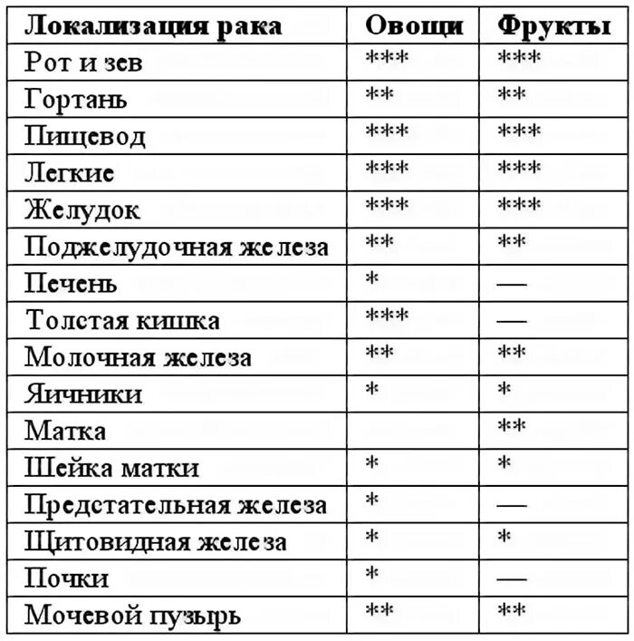 Рацион питания онкологических больных. Диета для онкобольных. Питание онкологических больных меню. Диета при онкологии желудка.