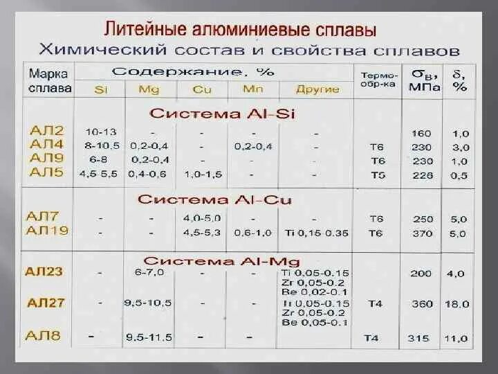 Таблица алюминиево литейных сплавов. Литейный алюминиевый сплав марки. Химический состав алюминиевых литейных сплавов. Марки алюминия и сплавов таблица. Таблица сплавов алюминия