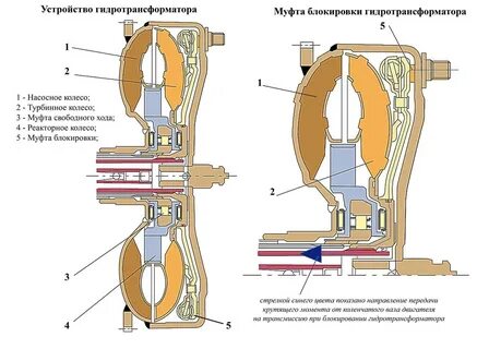 Гидромуфта и гидротрансформатор