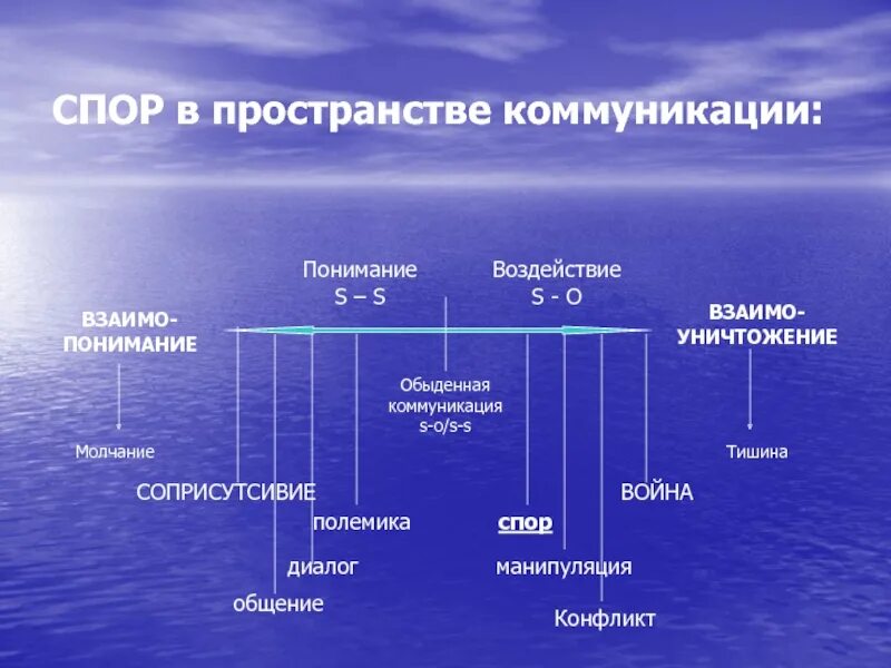 Взаимо простые. Взаимо понимание. Коммуникации через пространство это.