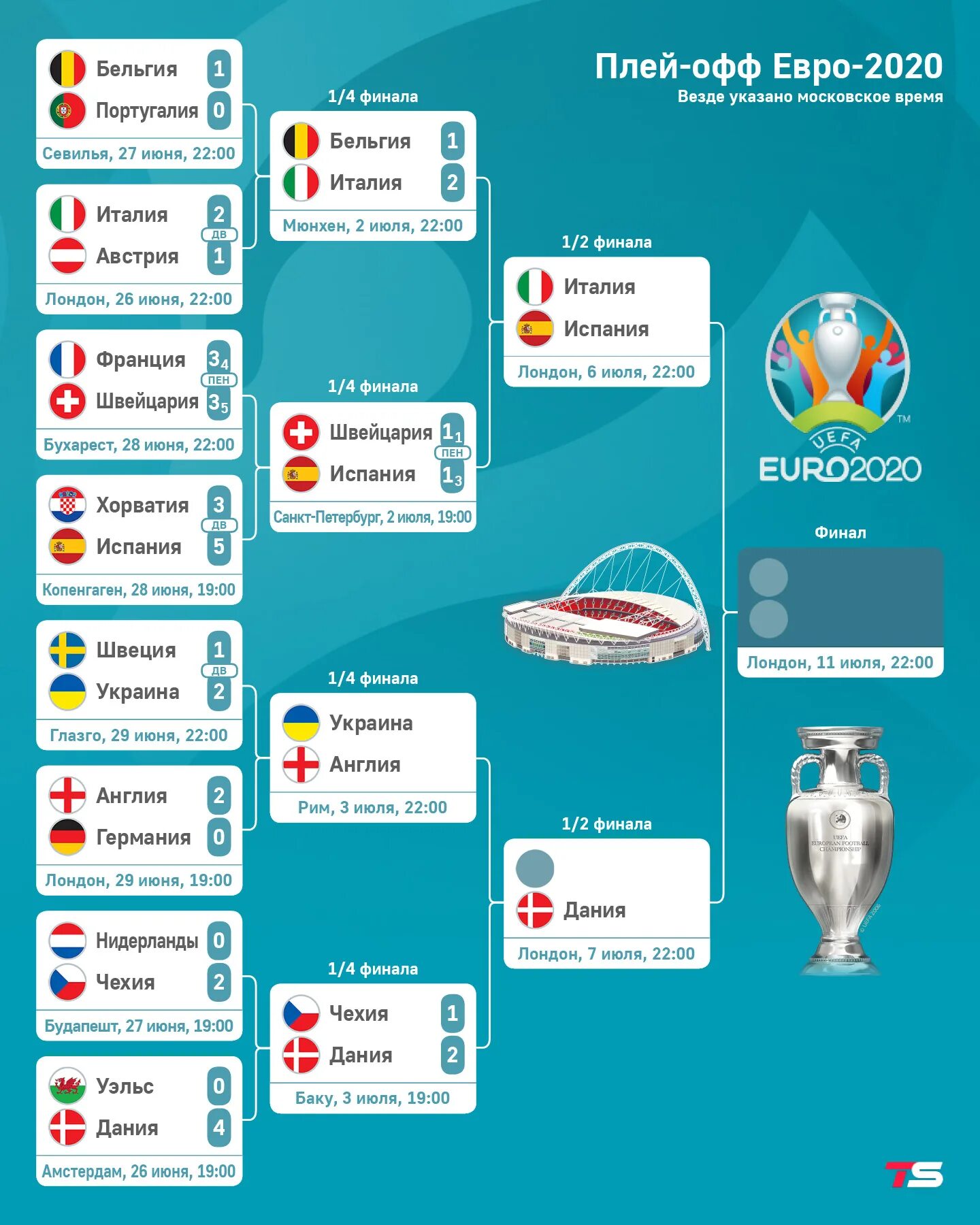 Евро 2020 сетка. Сетка чемпионата Европы по футболу 2021. Евро 2020 плей офф. Евро 2020 по футболу 1/4.