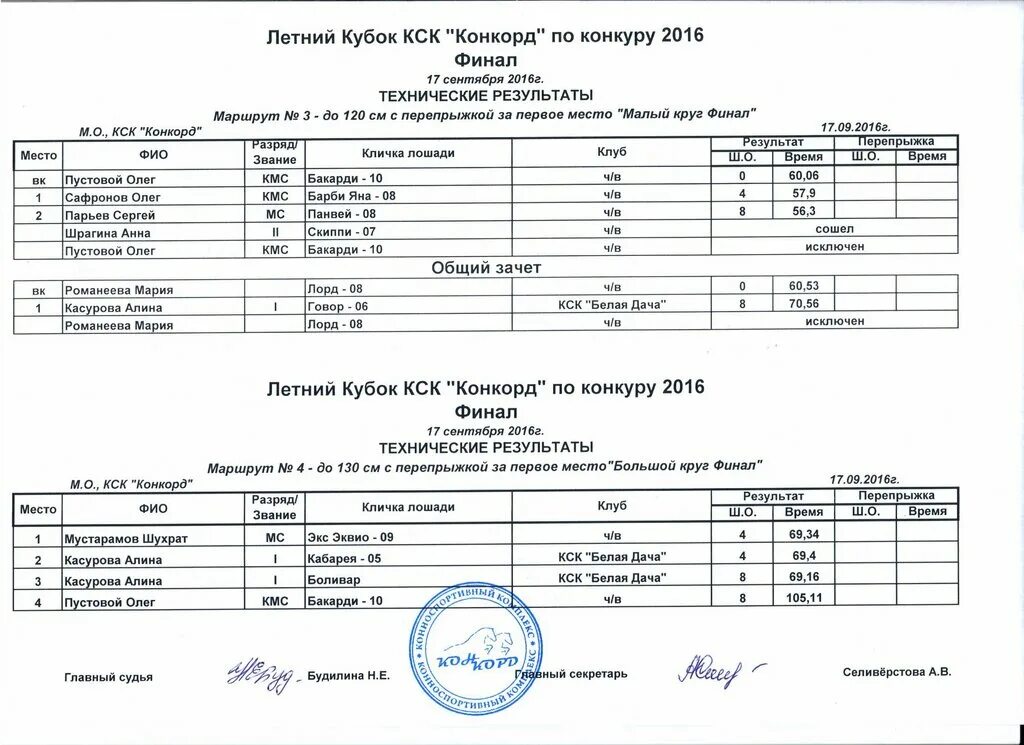 Программы кск. Результаты соревнований. КСК Конкорд протокол соревнований по выездке 2023. КСК Визави технические Результаты 2022. Concord протокол.