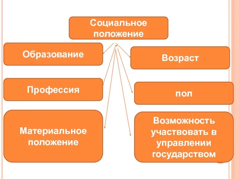 Возраст социальный статус. Материальное положение и социальный статус.. Социальный статус профессии. Пол Возраст образование это. Типы материального положения.