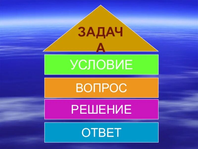 Из чего состоит задача 2 класс. Задача условие вопрос. задача условие вопрос решение. задачи на части. из чево состаит задача?.