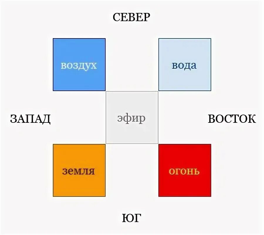 Расположение стихий на алтаре по сторонам света Пин от пользователя Ольга на доске руны Руны, Магия, Образовательные плакаты