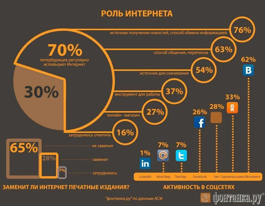 Социальная информация ростов. Инфографика интернет в России. Развитие интернета в мире. История интернета инфографика. Статистика использования интернета в России.