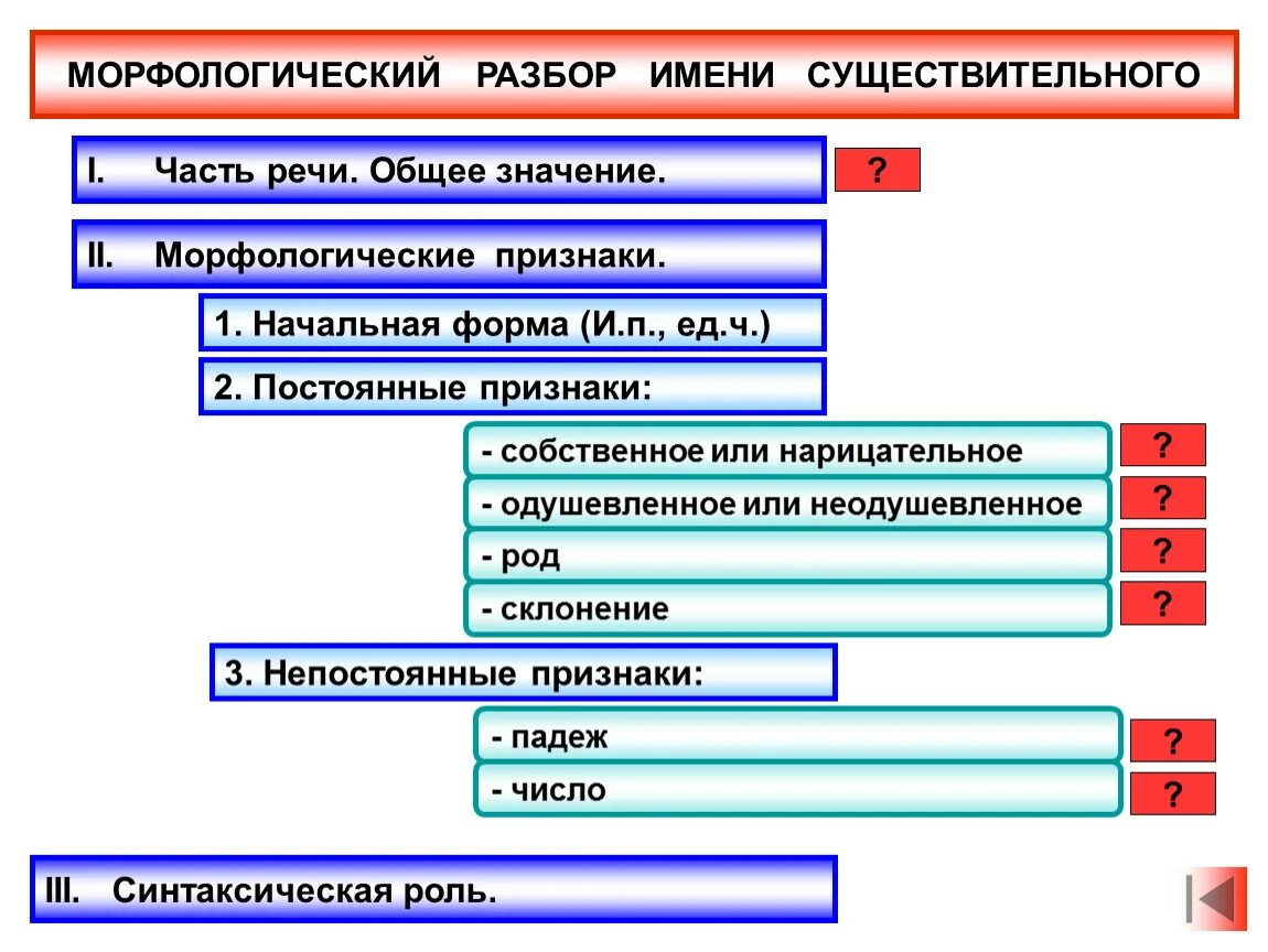 Морфологический разбор имени существительного. Морфологический анализ имён существительных. Морфологический разбор имени существительног. Порядок разбора имени существительного.