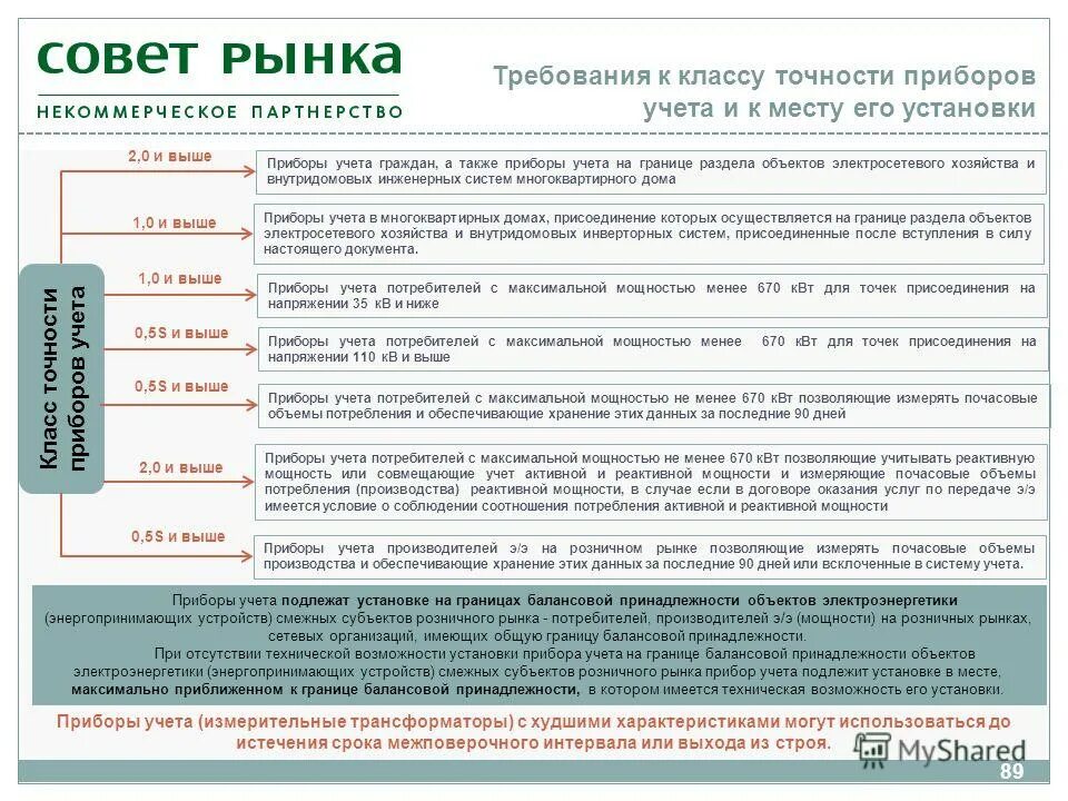 требования к установке и проверке приборов учета электроэнергии. учитывается прибором учета установленным. счетчиков. нормы установки прибора учёта электроэнергии. требования к приборам учета электроэнергии.