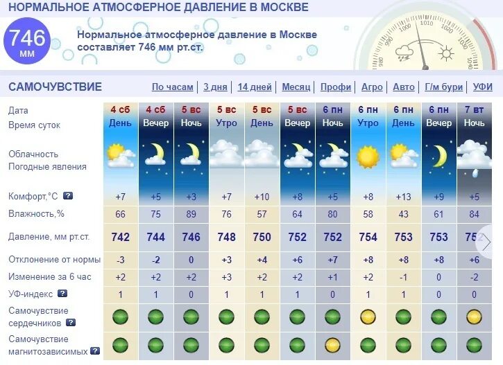 Атмосферное давление в Москве. Давление в Москве сейчас. Атмосферное давление в Москве сейчас. Нормальное атмосферное давление в Москве.