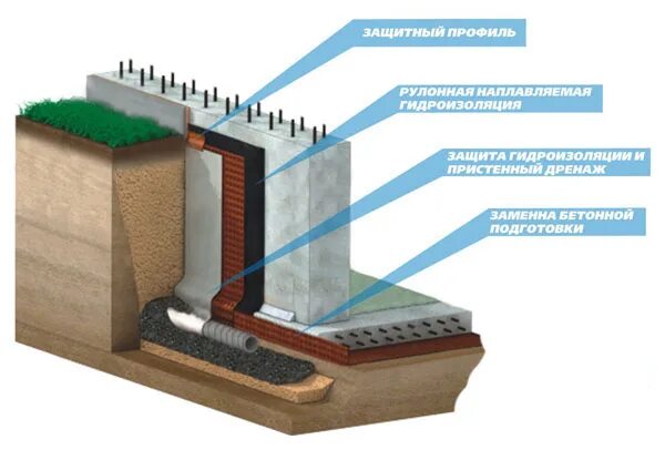 Гидроизоляция боковая. Оклеечная гидроизоляция узлы. Пристенный дренаж ТЕХНОНИКОЛЬ узлы. Пирог гидроизоляции фундамента ТЕХНОНИКОЛЬ. Гипердесмо гидроизоляция фундамента.