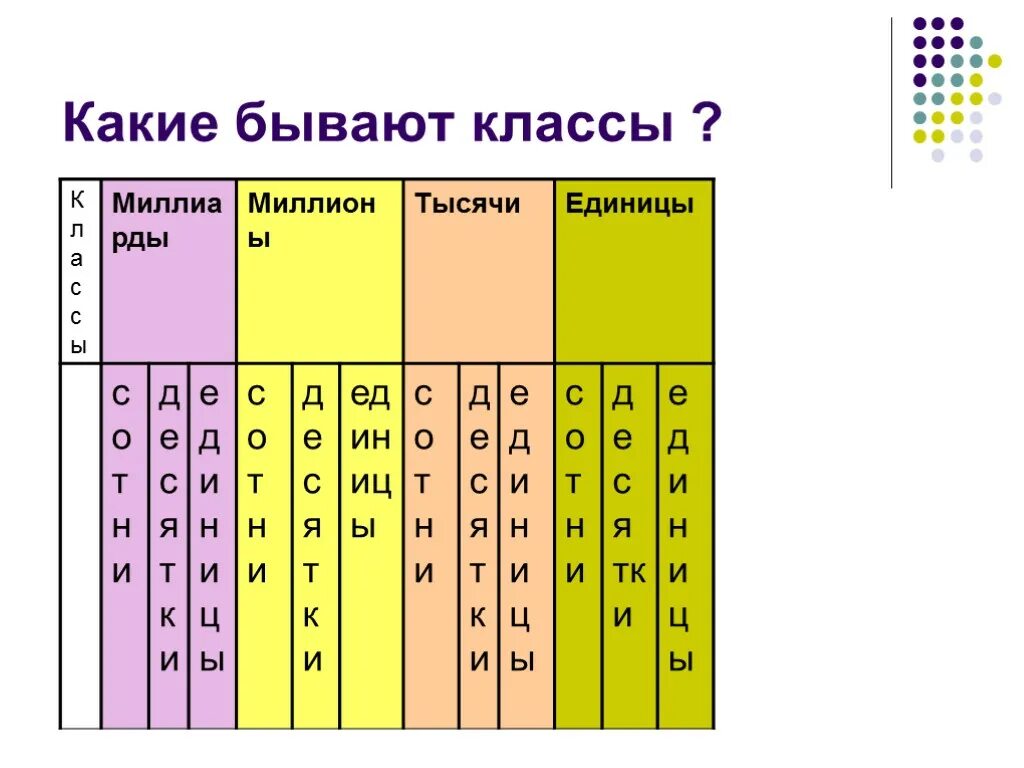 Сколько бывает классов. Какие бывают классы. Какой бывает класс. Какие бывают классы единиц. Какие бывают классы по буквам.