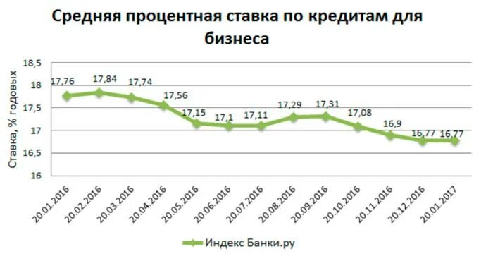 Процентные ставки по кредитам в 2024 году. Средняя ставка по кредитам для бизнеса. Процент по кредиту для малого бизнеса. Процентные ставки для малого бизнеса. Процентная ставка по кредиту.