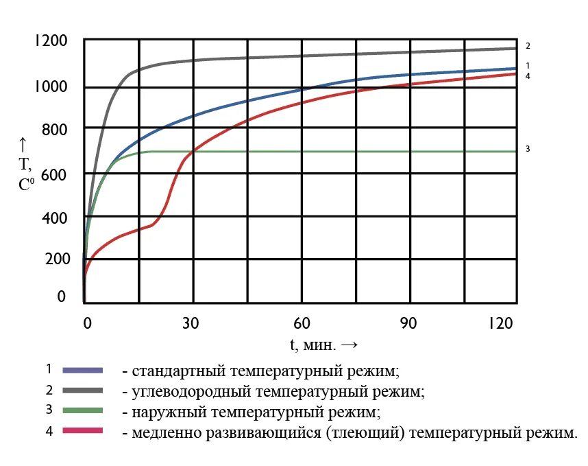 Стандартный температурный режим. Стандартный режим пожара. Температурные режимы пожара график. График стандартного пожара.