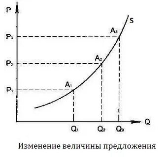 2 предложение и величины предложения