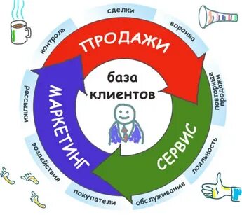 Система продаж продукта