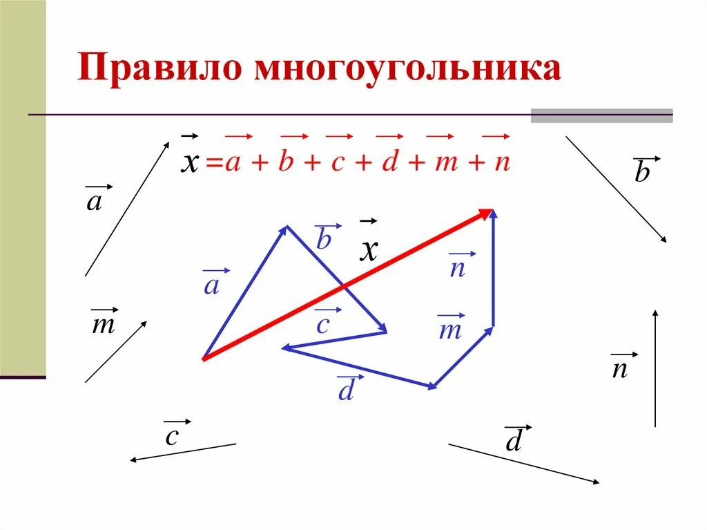 Правило многоугольника сложения векторов. Сумма векторов правило многоугольника. Правило сложения векторов по правилу многоугольника. Сложение векторов по закону многоугольника.