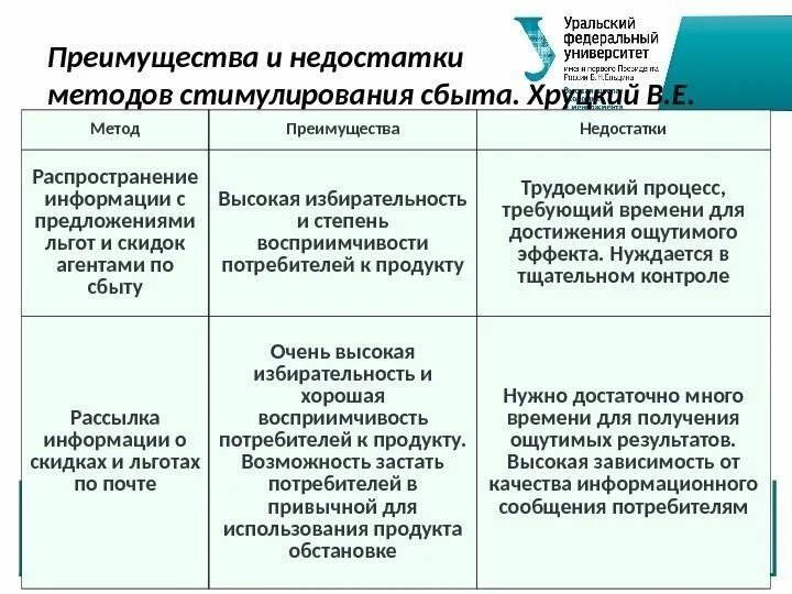 Стимулирование сбыта достоинства и недостатки. Методы стимулирования сбыта преимущества и недостатки. Плюсы и минусы метода поощрения. Преимущества и недостатки методов стимулирования сбыта.