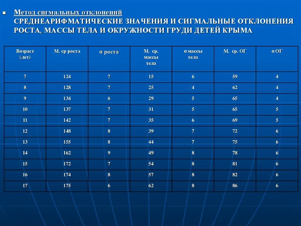 Метод сигмальных отклонений таблицы стандартов. Оценка физического развития по сигмальным отклонениям. Сигмальный метод оценки физического развития. Метод оценки развития ребенка сигмальных отклонений.