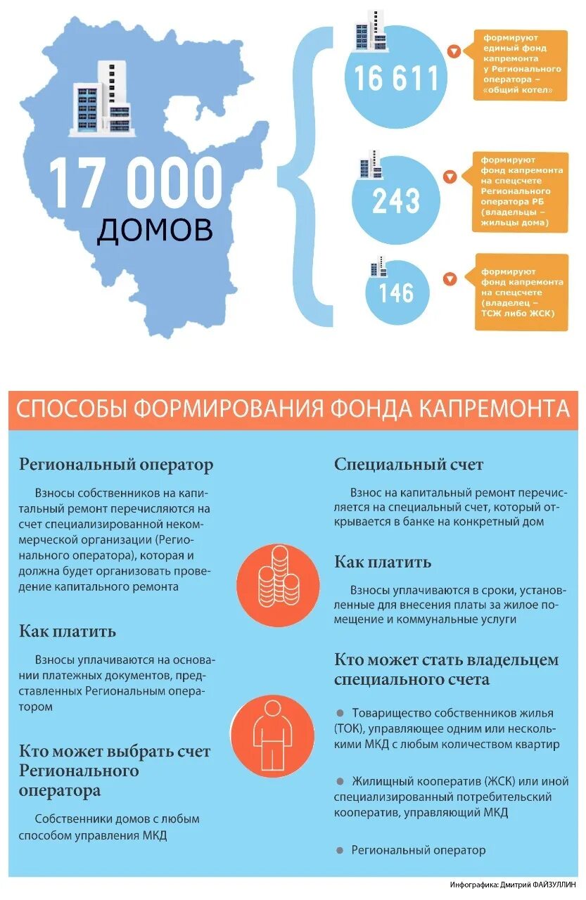 Капитальный ремонт дома инфографика. Инфографика МКД. Жилищный фонд инфографика. Инфографика капитальный ремонт многоквартирных домов. Капитальный ремонт телефон горячей