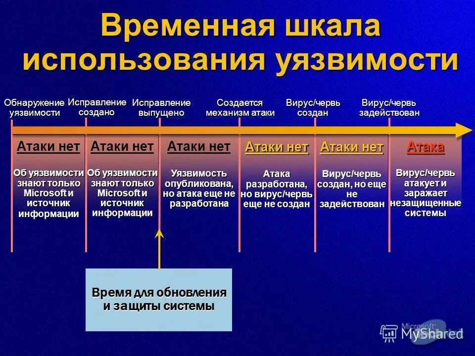 Системы обнаружения уязвимостей. Временная шкала. Примеры систем анализа уязвимостей. Системы обнаружения и предотвращения вторжений. Сканер уязвимостей.
