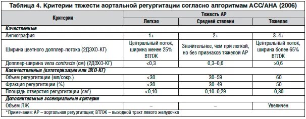 Степени аортальной регургитации. 1 Степень аортальной регургитации. Митральная регургитация 1 степени аортальная регургитация 1 степени. Регургитация аортального клапана 1 степени.