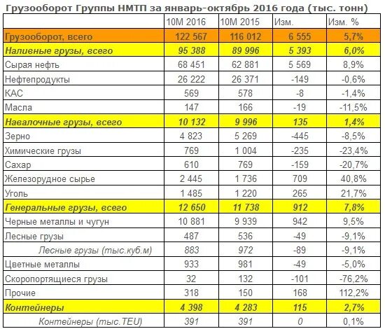 Грузооборот тыс т км. Грузооборот. суточный грузооборот склада.