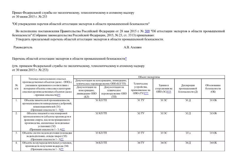 Распоряжение об аттестации 2024. Области аттестации по промбезопасности 2022 таблица. Области аттестации по промышленной безопасности 2021. Области аттестации экспертов по промбезопасности 2021. Перечень областей аттестации.