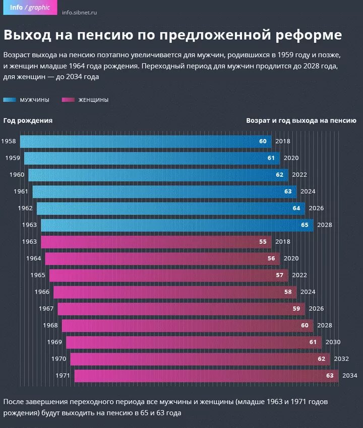 Выход на пенсию Графика. График выхода на пенсию по годам. График пенсионной реформы по годам. График выхода на пенсию мужчин и женщин.