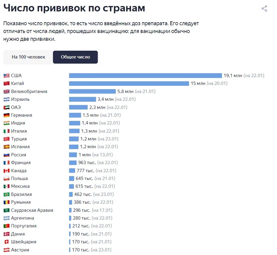 Количество вакцинированных по странам. Прививки по странам статистика. Вакцинация статистика по странам. Число прививок по странам.