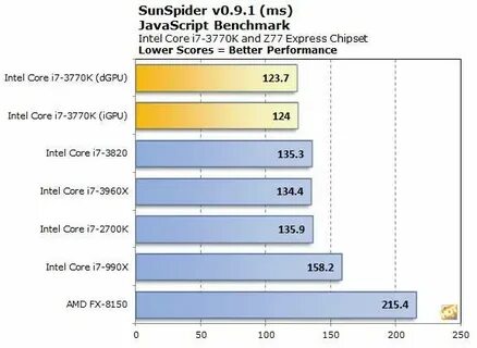 I5 3470 против