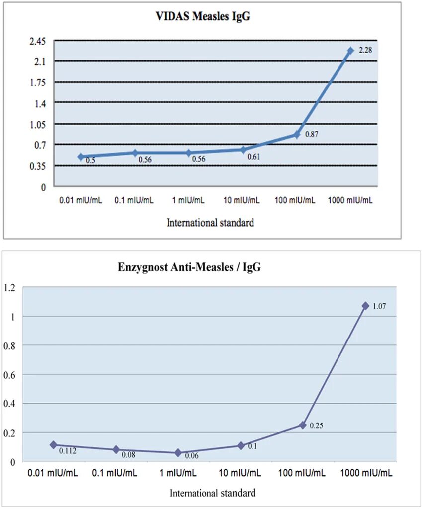 Корь measles IGG. Measles IGG норма. Measles IGG положительный. Анализ Anti measles.