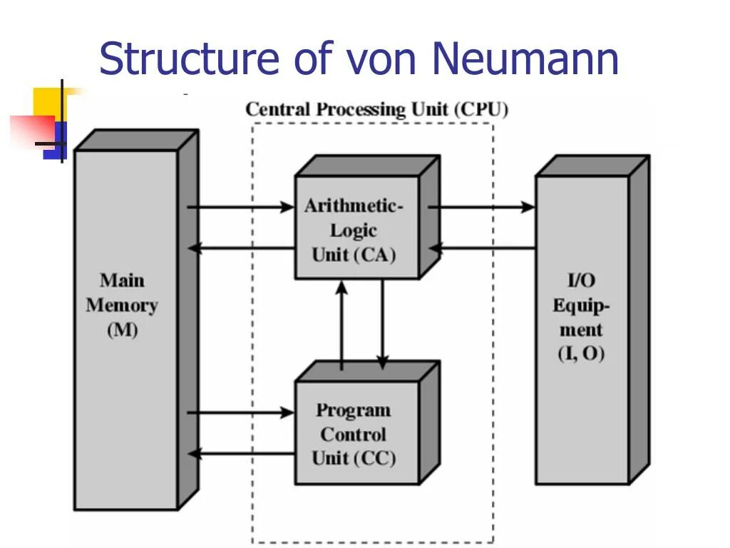 Von Neumann Machine. CPU structure. Архитектура Alu. IAS машина архитектура. Cpu process