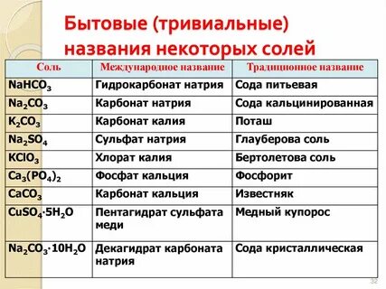 Тривиальные названия соды