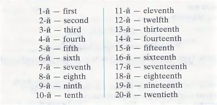 Fifth sixth. Англ яз порядковые числительные от 1 до 20. Порядковые числительные 1-20 на английском. Порядок числительных до 20 на английском языке. Порядковые числительные в английском языке с русской транскрипцией.