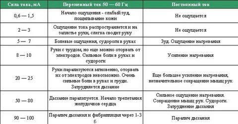 Для напряжения 220 в опаснее