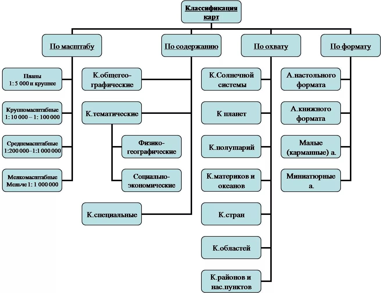 Основные группы карт. Схема виды географических карт 6 класс. Схема виды географических карт 5 класс. Виды географических карт 7 класс схема. Классификация карт по масштабу и охвату территории.