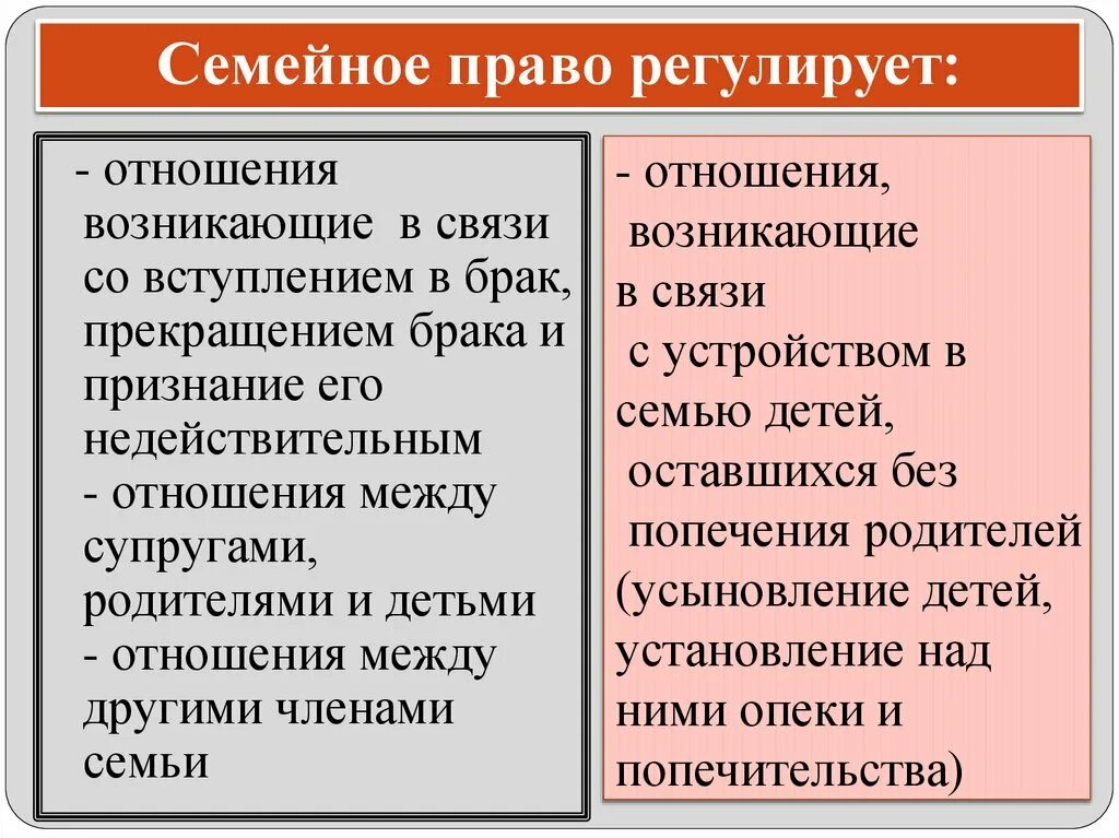 Какие отношения регулируются браком. Что регулирует семейное право. Семейные правоотношения регулируются. Семейное право и семейные правоотношения.