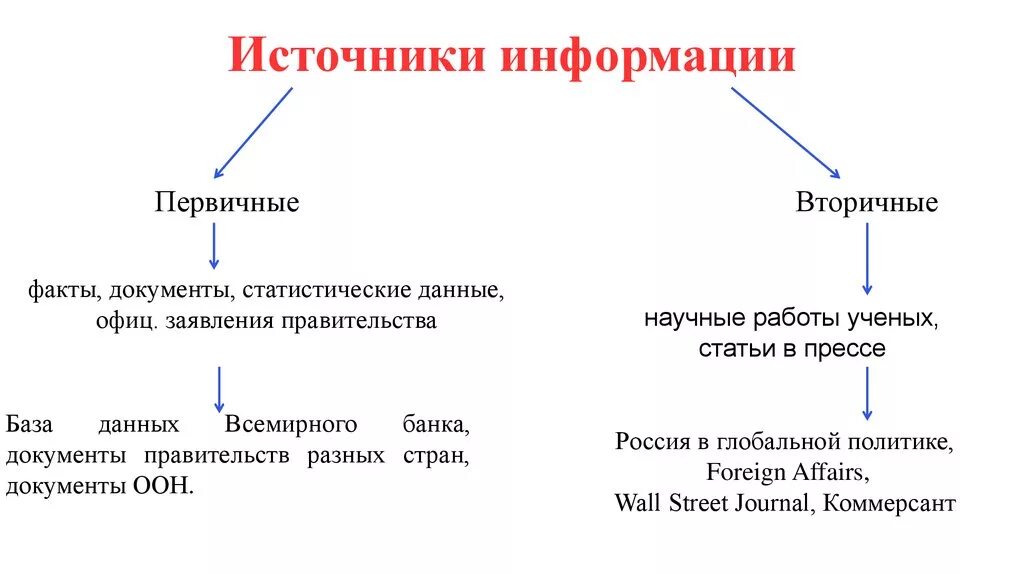 Первичные источники инфрома. Первичные и вторичные источники информации. Первичная и вторичная информация. Первичные и вторичные источники информации примеры.