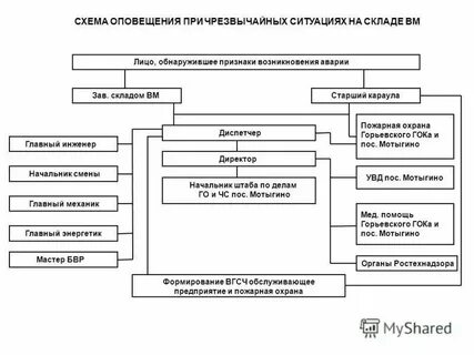 Организация связи и оповещения при чс