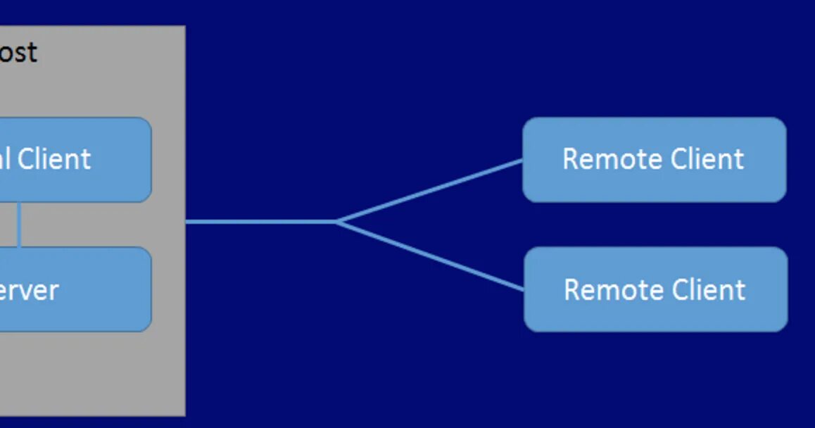 Сервера unity. Client and remote host. unity network hlapi. design for remote client. исходный код онлайн сервера юнити.