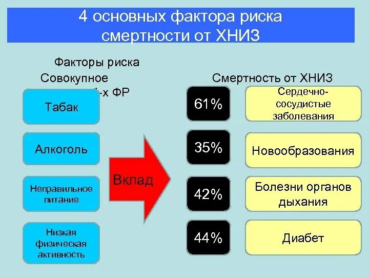 Назовите факторы риска основных. Основные факторы риска хронических неинфекционных заболеваний. Факторы риска ХНИЗ. Факторы развития хронических неинфекционных заболеваний. Основные факторы риска развития ХНИЗ.