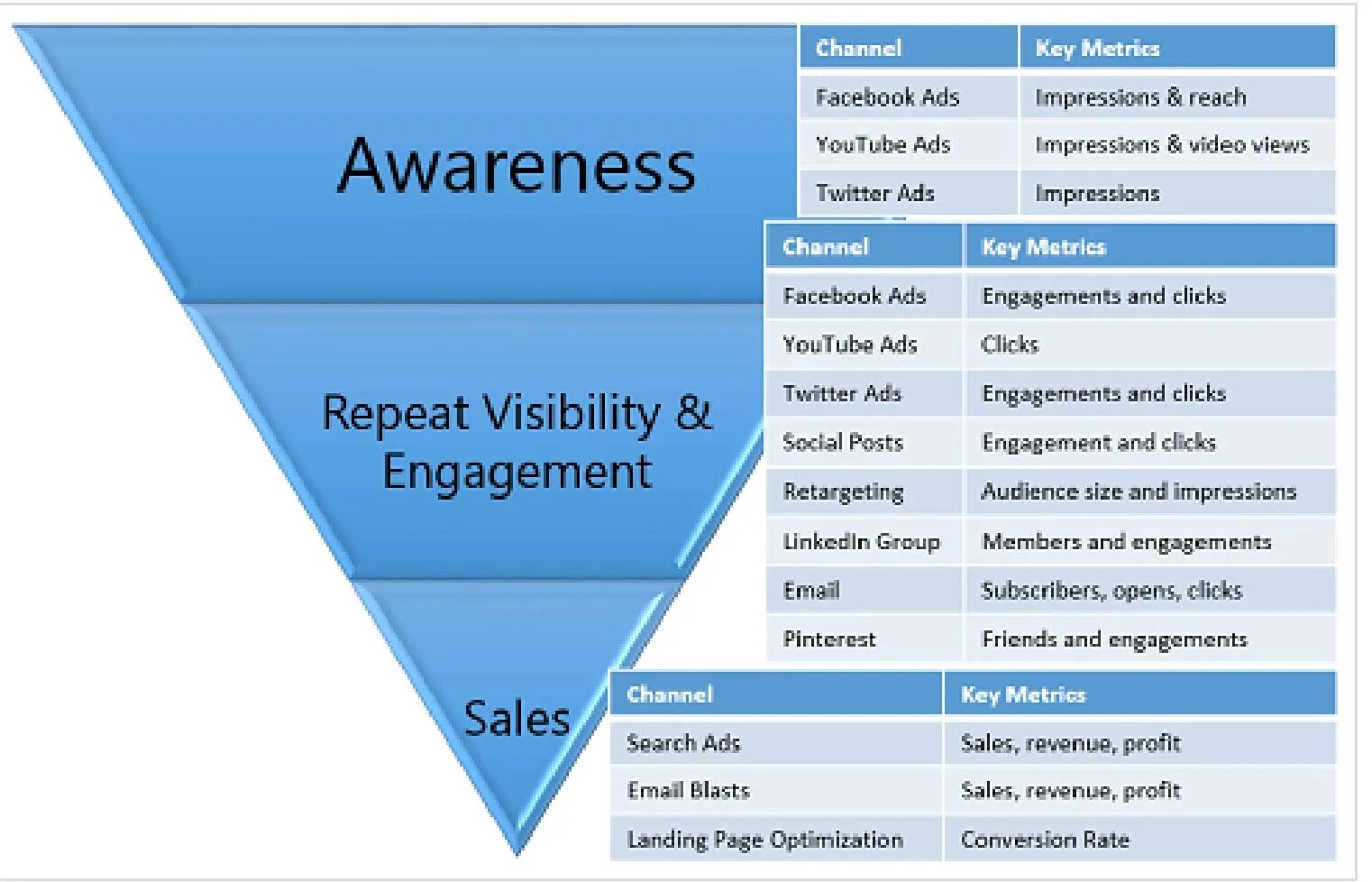 Visibilityconditionvalue читать статью visibilityconditionvalue. Воронка KPI. Воронка KPI В маркетинге. Sales Funnel metrics. Key metrics.