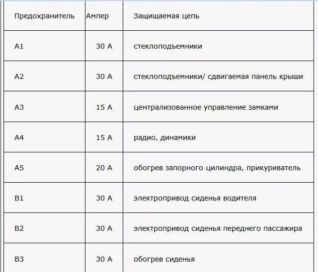 Схема предохранителей ауди а6 с5. Блок предохранителей ауди а4 б5 1998 года. предохранитель на магнитолу ауди с4. блок предохранителей ауди а4 б6. блок предохранителей ауди а4 б5 2000.