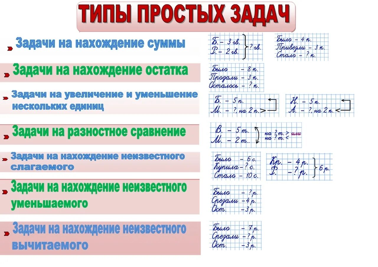 Приведите примеры с пояснениями. Типы задач в начальной школе по математике 1 класс. Виды задач в начальной школе по математике 1 класс. Типы простых задач по математике в начальной школе 2 класс. Типы простых задач в начальной школе.