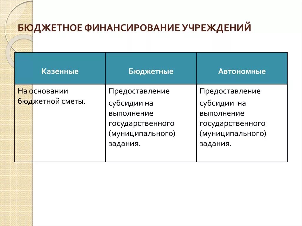 Доходы ано. Казенное бюджетное автономное учреждение источники финансирования. Схема финансирования бюджетных учреждений. Источники финансирования бюджетных учреждений. Финансирование бюджетных организаций.